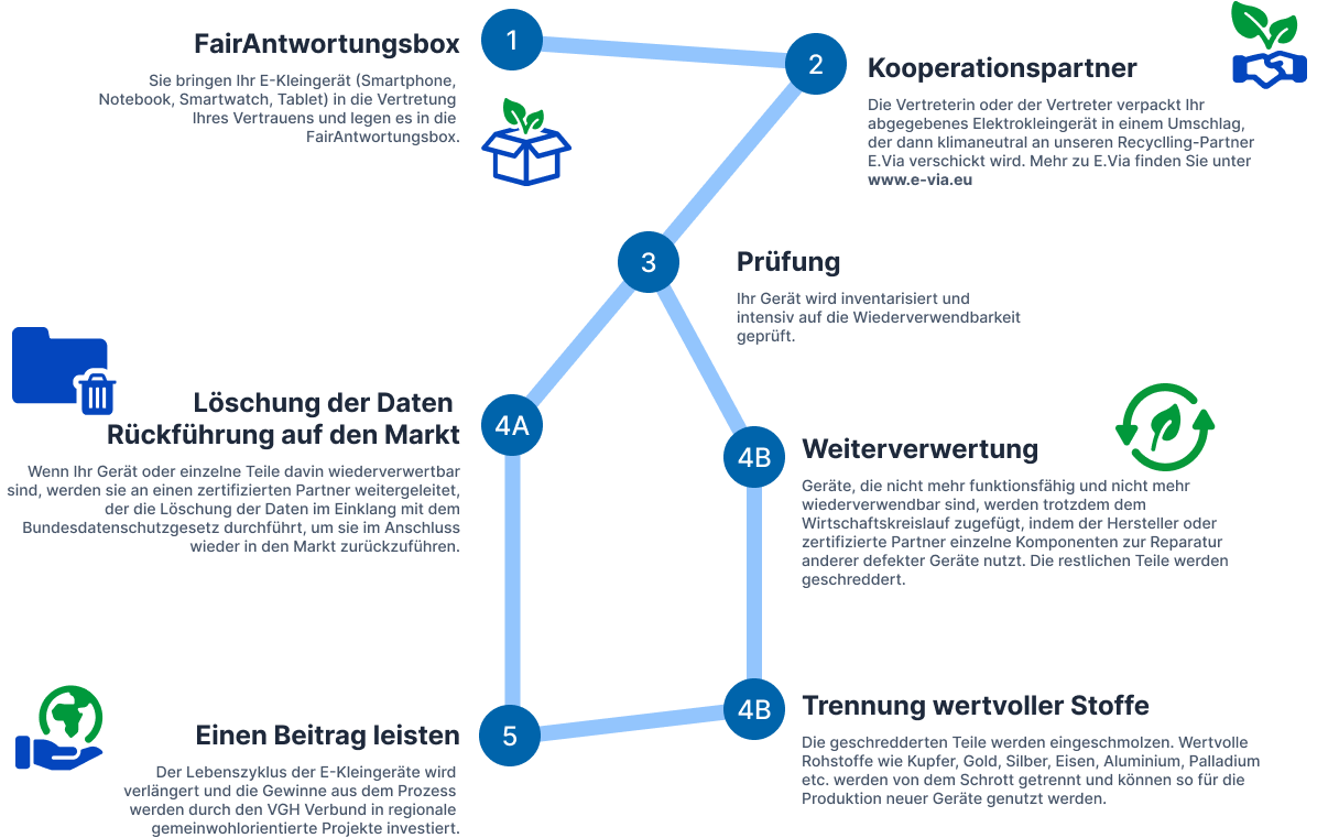 Fairantwortungsbox Prozess